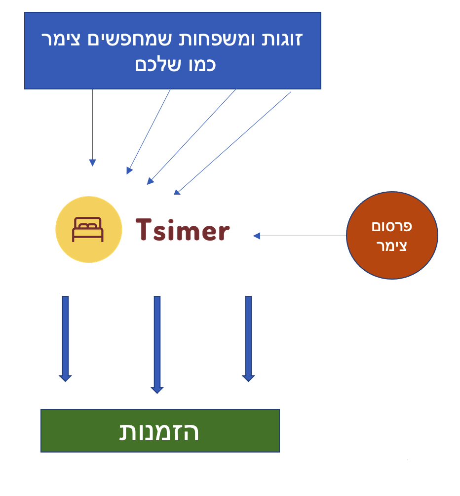פרסום צימרים תרשים זרימה